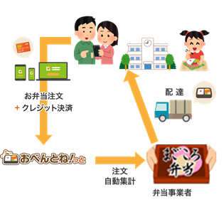 新宿学童施設様 おべんとね っと